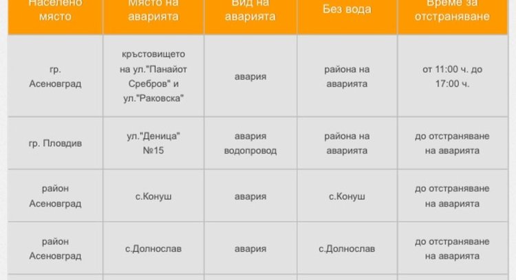 Аварии в Асеновград към 09:30 часа