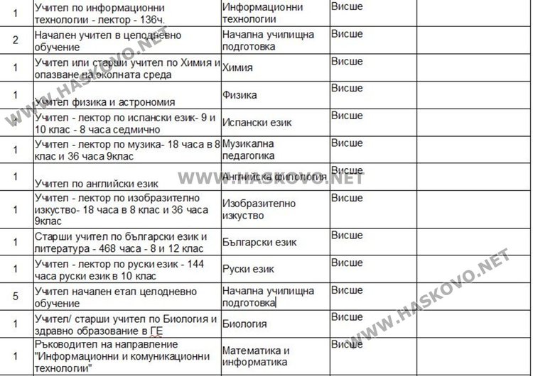 Търсят 26 учители чрез борсата в Димитровград