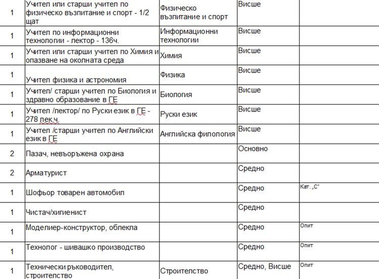 Глад за преподаватели на трудовата борса в Димитровград
