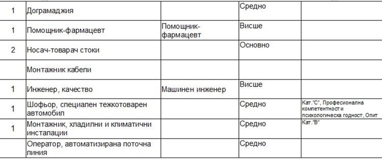 Свободни места на трудовата борса в Димитровград