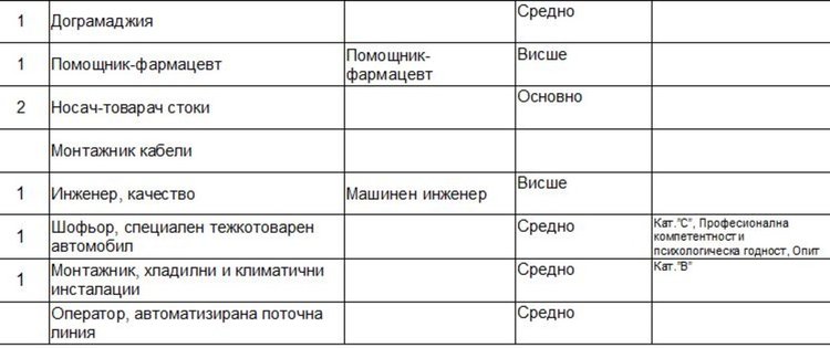 Свободни работни места на трудовата борса в Димитровград