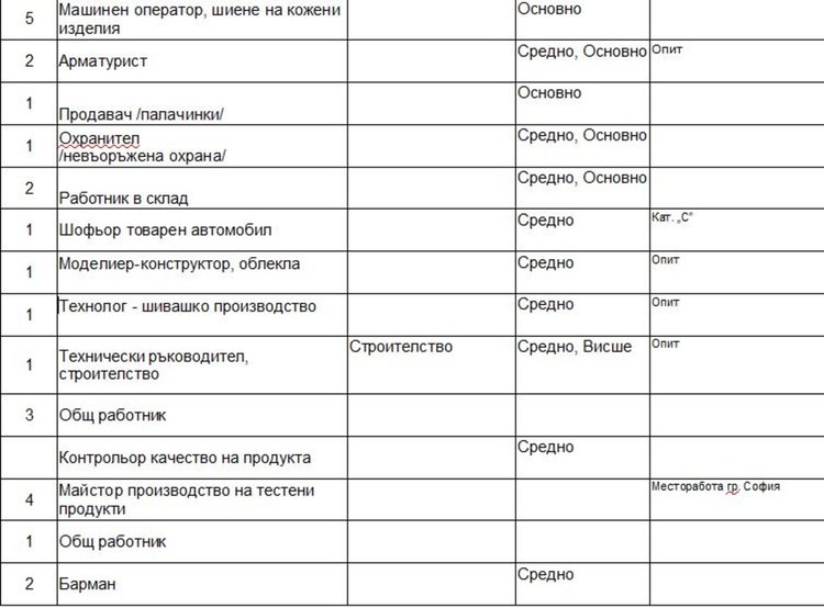 Свободни работни места на трудовата борса в Димитровград