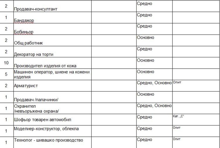 Вакантни места на трудовата борса в Димитровград