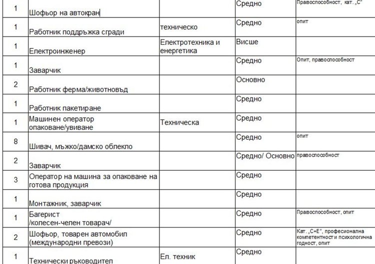 Свободни места на трудовата борса в Димитровград