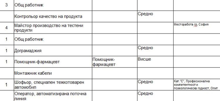 Свободни места на трудовата борса в Димитровград