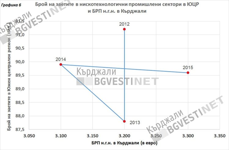 Индустриалната зона на Кърджали - плацдарм за южни инвестиции или  технологично предмостие?-2 част