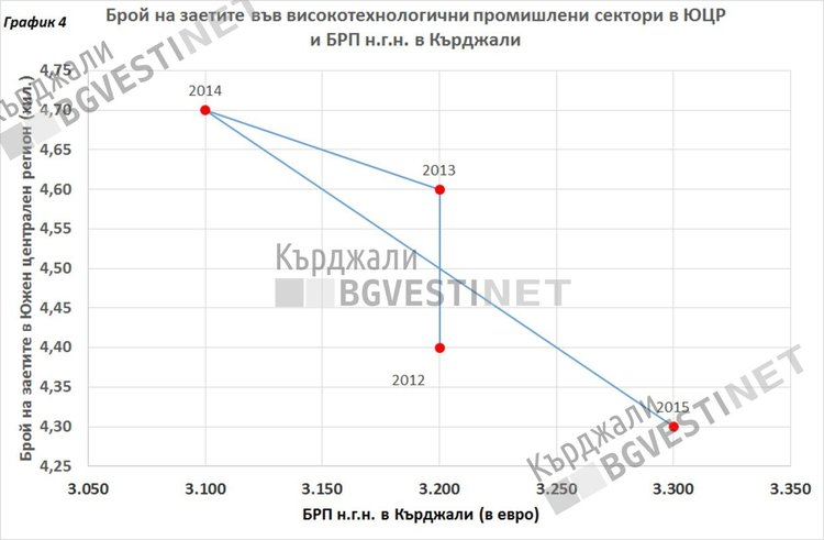 Индустриалната зона на Кърджали - плацдарм за южни инвестиции или  технологично предмостие?-2 част