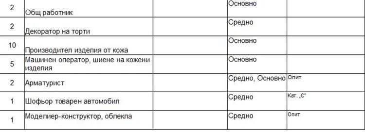 Психолог и шивачи сред новите работни места на борсата в Димитровград