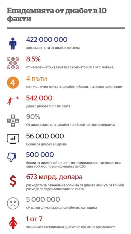  От диабет умират повече хора, отколкото от СПИН, туберкулоза и малария, взети заедно