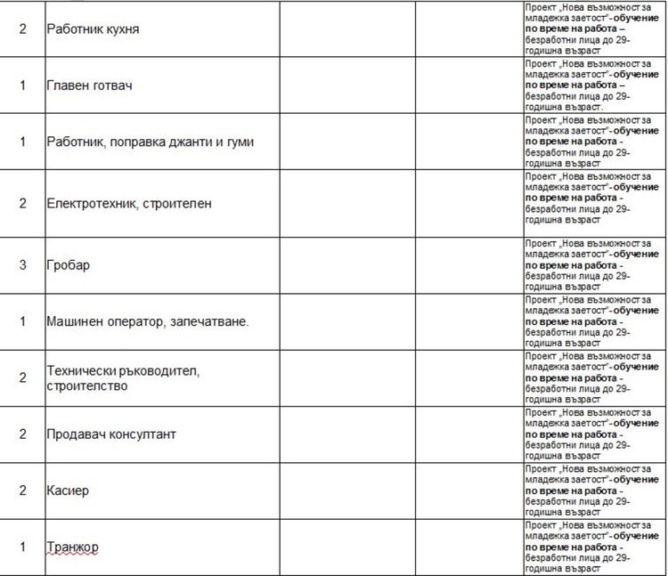 Обявиха актуалните работни места в Бюрото по труда