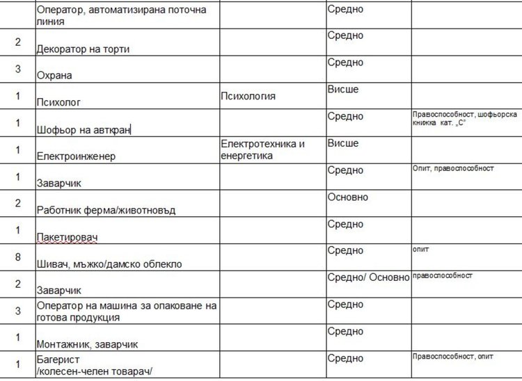 Обявиха актуалните работни места в Бюрото по труда