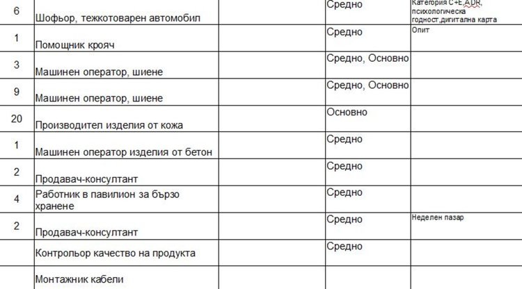 Обявиха актуалните работни места в Бюрото по труда
