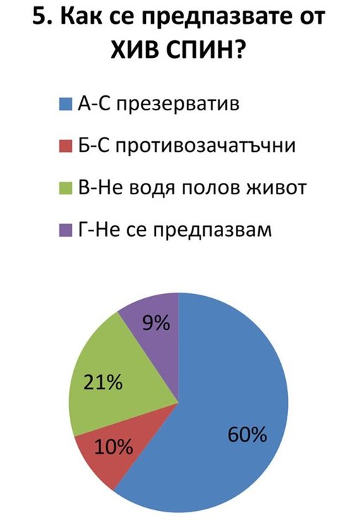 Анкетираха 630 млади хора от Димитровград по темата СПИН