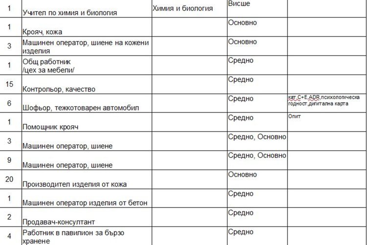Учител, шивачи и шофьори сред свободните места на борсата в Димитровград