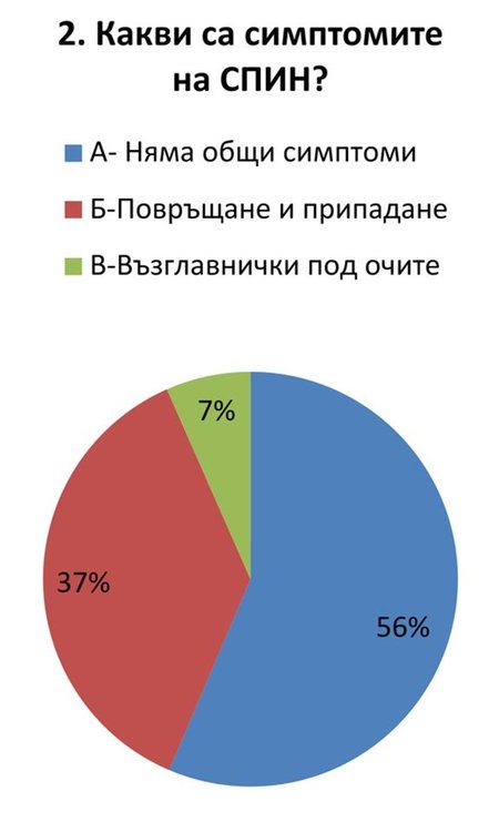 Анкетираха 630 млади хора от Димитровград по темата СПИН