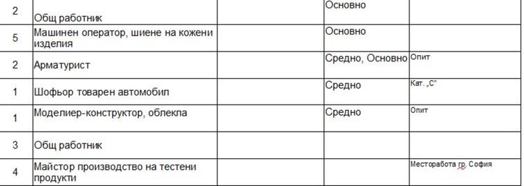 Учител, шивачи и шофьори сред свободните места на борсата в Димитровград