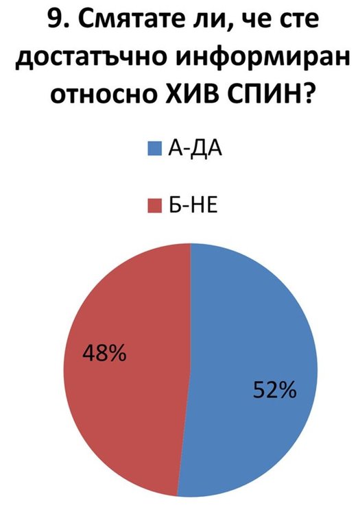 Анкетираха 630 млади хора от Димитровград по темата СПИН