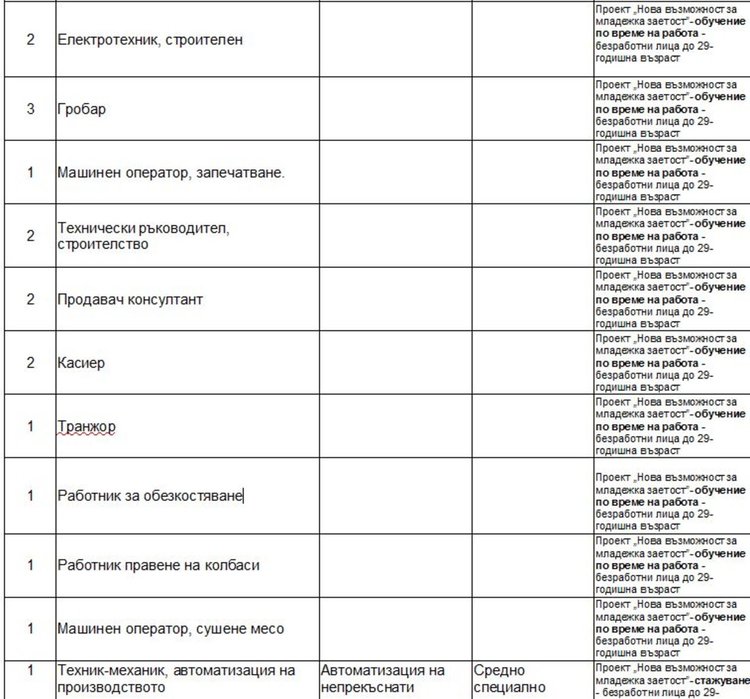 Учител, шивачи и шофьори сред свободните места на борсата в Димитровград