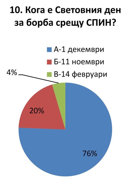 Анкетираха 630 млади хора от Димитровград по темата СПИН