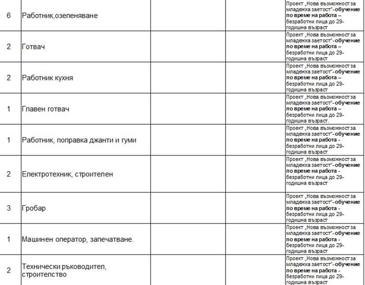 Учител, шивачи и шофьори сред свободните места на борсата в Димитровград