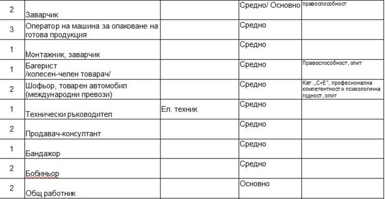 Учител, шивачи и шофьори сред свободните места на борсата в Димитровград