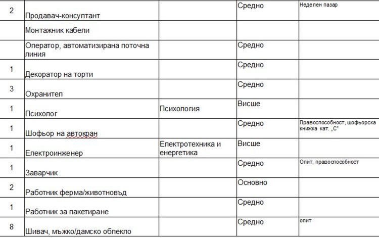 Учител, шивачи и шофьори сред свободните места на борсата в Димитровград