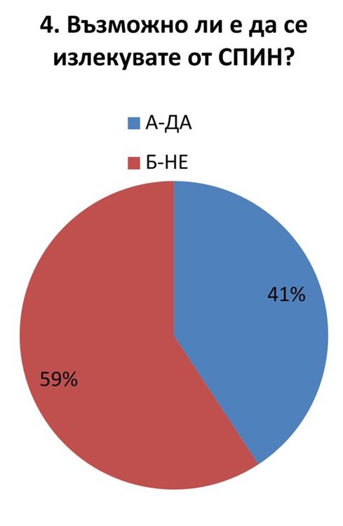 Анкетираха 630 млади хора от Димитровград по темата СПИН
