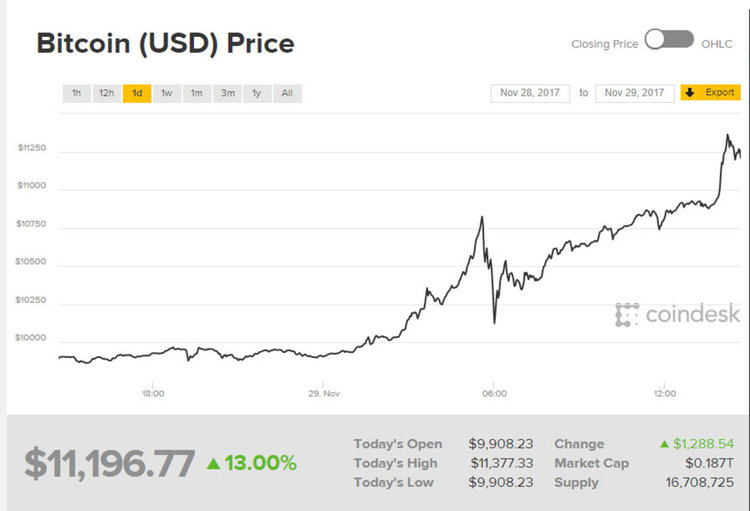 Над 11 хил. долара за 1 биткоин