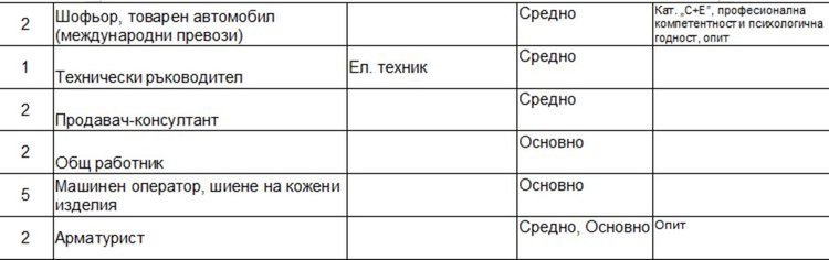 Свободни места на трудовата борса в Димитровград