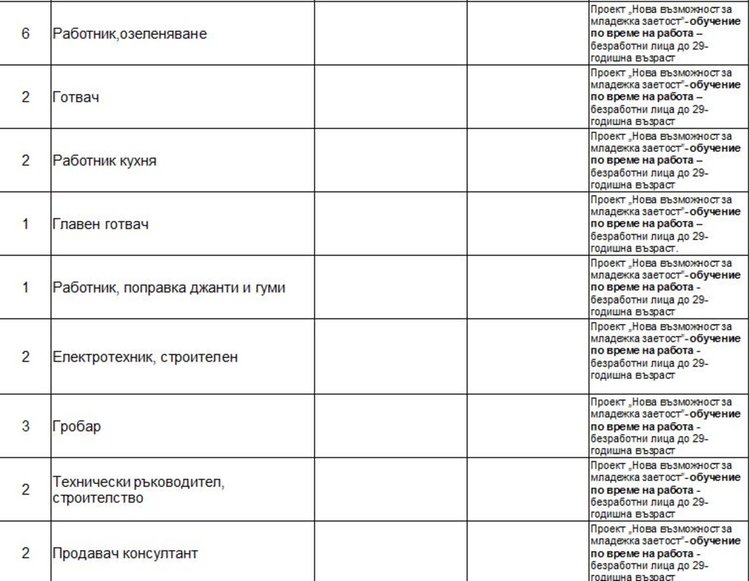 Актуални работни места обяви Бюрото по труда в Димитровград