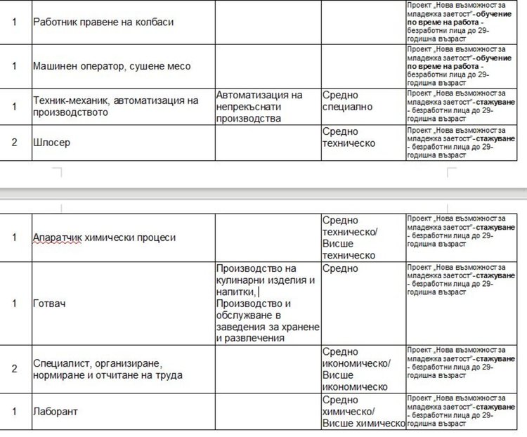 Актуални работни места обяви Бюрото по труда в Димитровград
