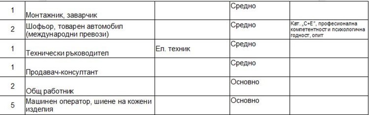Актуални работни места обяви Бюрото по труда в Димитровград
