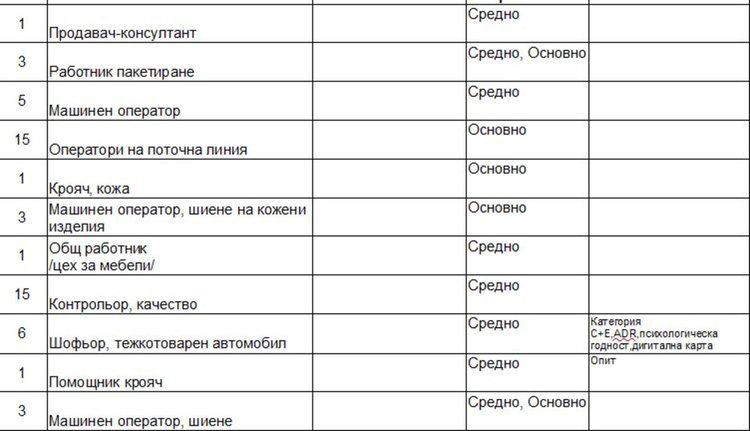 Актуални работни места обяви Бюрото по труда в Димитровград