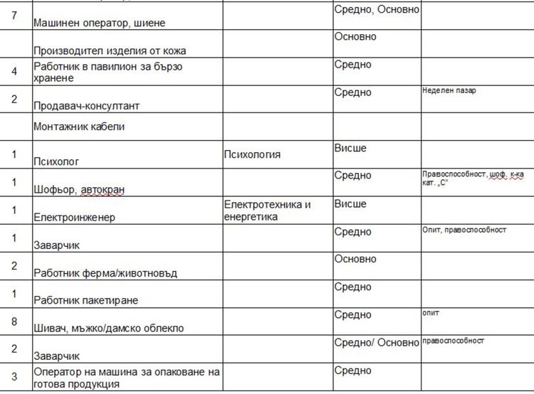 Актуални работни места обяви Бюрото по труда в Димитровград