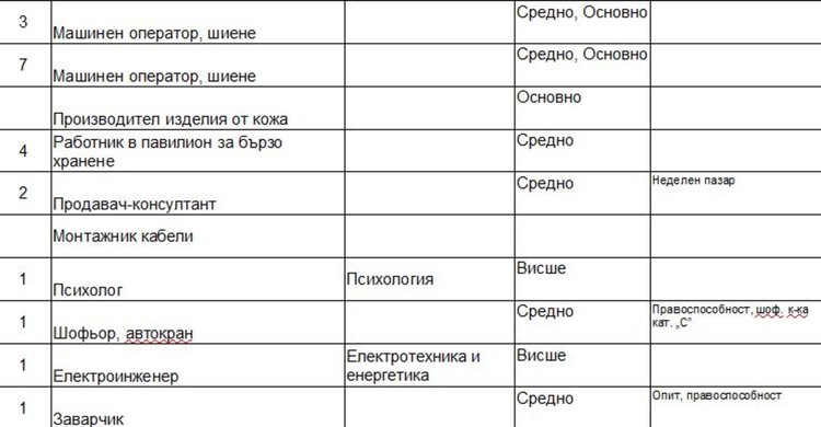 Работни места на трудовата борса в Димитровград