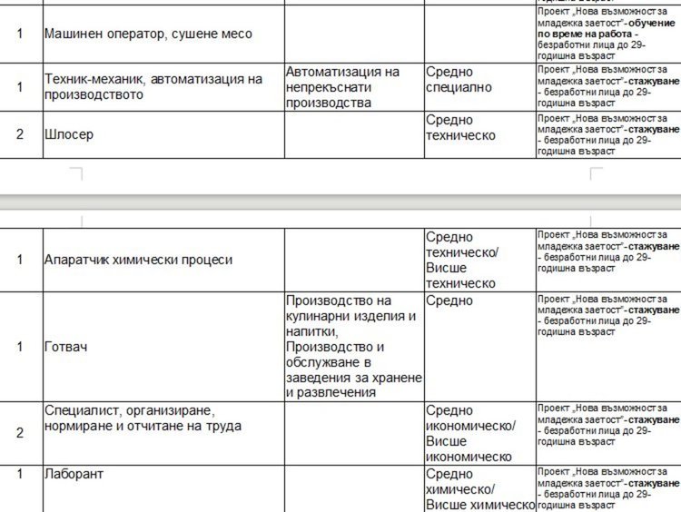 Работни места на трудовата борса в Димитровград