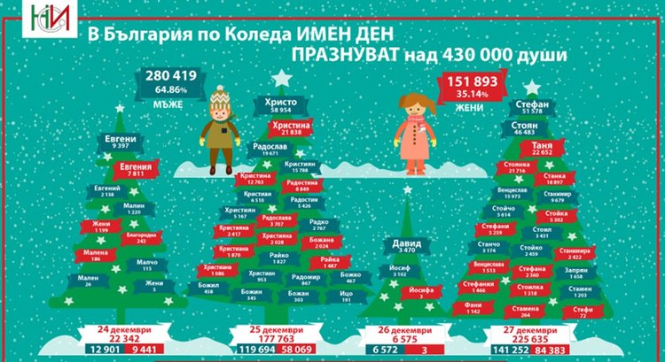 Почти милион българи празнуват имената си в първия месец на годината