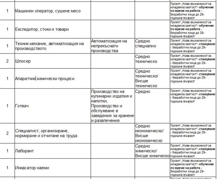 Актуални работни места на трудовата борса в Димитровград