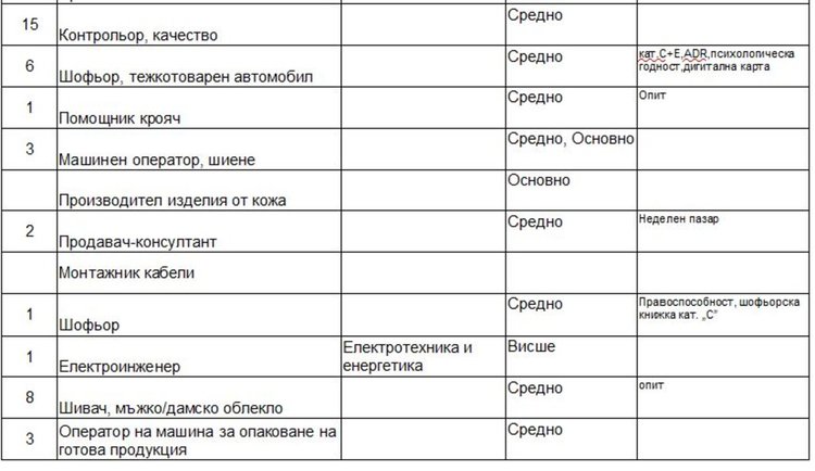 Актуални работни места на трудовата борса в Димитровград