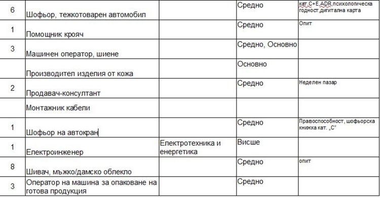 Актуални работни места на трудовата борса в Димитровград