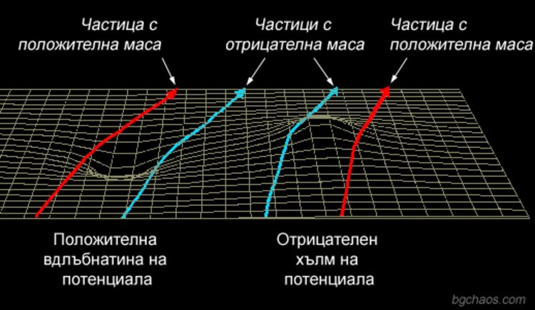 Устройство създава отрицателна маса