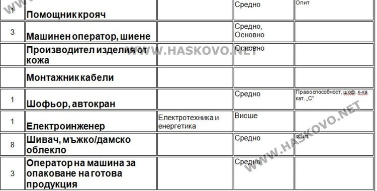 Актуални работни места на борсата в Димитровград