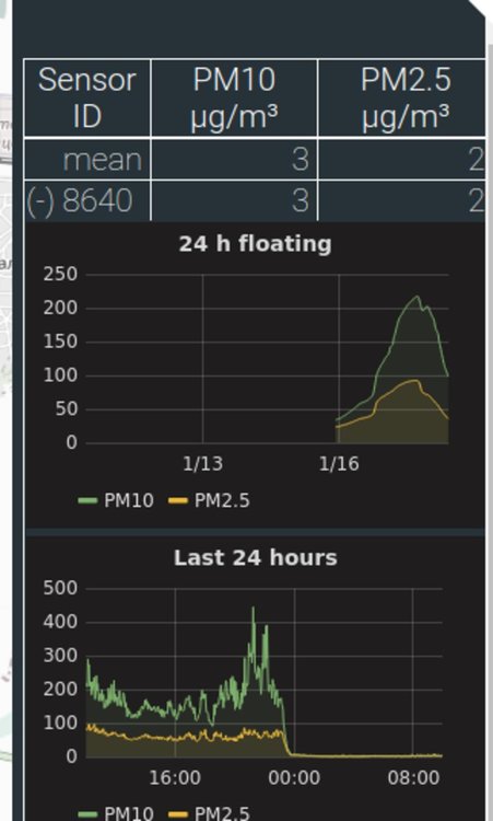 ПОд таблицата има диаграми по дни и за последните 24 часа