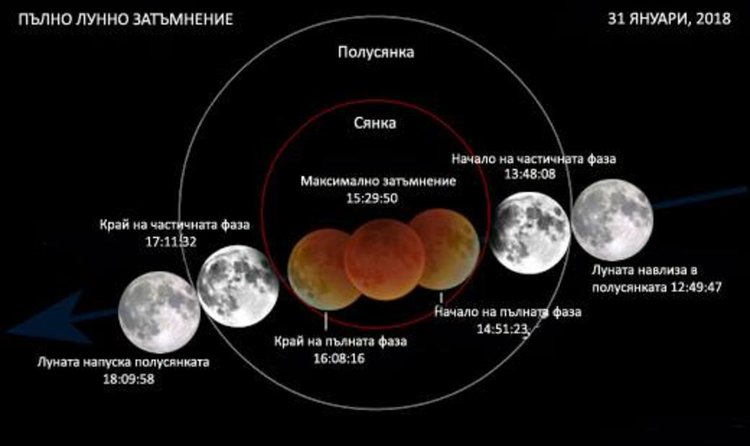 31 януари идва с пълно лунно затъмнение, но то няма да се наблюдава от България 