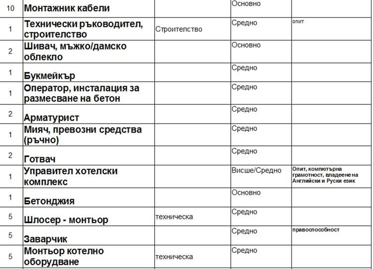 Актуални работни места обяви Бюрото по труда в Димитровград