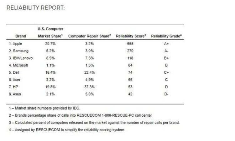 Rescuecom обяви производителите на лаптопи, продукцията на които се поврежда най-често