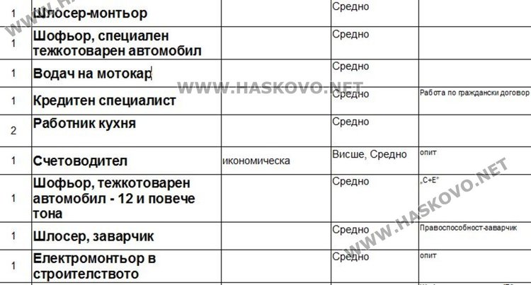 Работни места на трудовата борса в Димитровград
