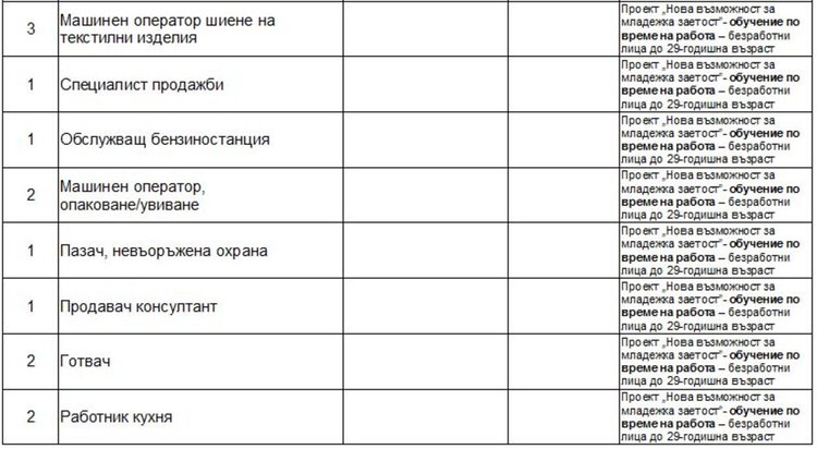 Работни места на трудовата борса в Димитровград