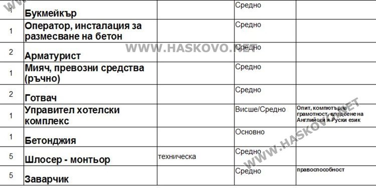 Работни места на трудовата борса в Димитровград