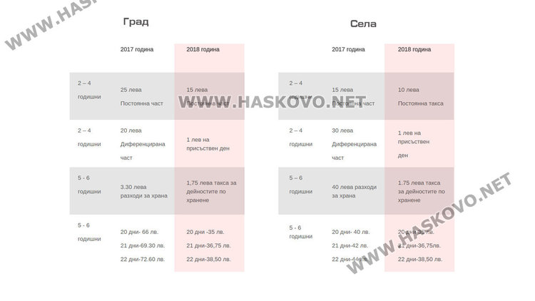 И Беливанов предлага по-ниски  такси за детските градини